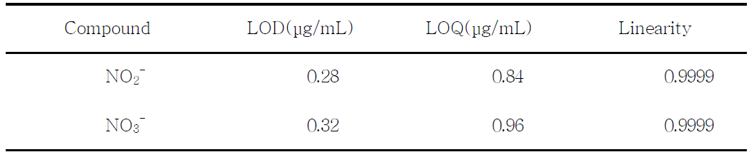 Limits of detection (LOD) and limits of quantification(LOQ) of nitrite and nitrate