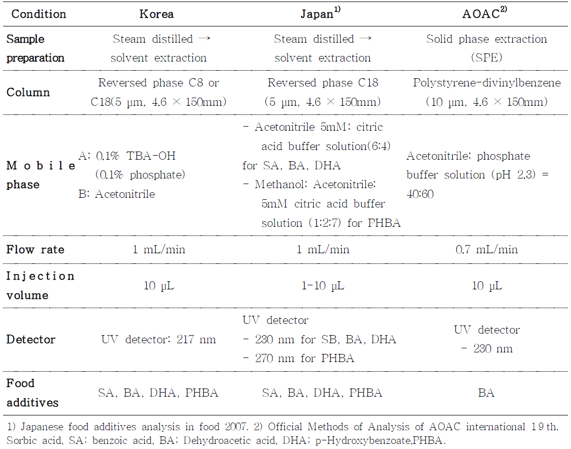 Comparison of HPLC analytical methods of preservatives in foods in Korea, Japan, and USA