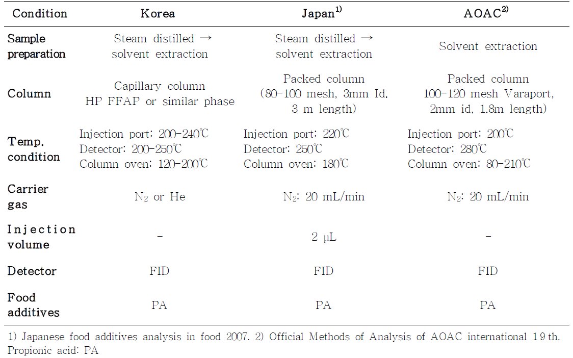 Comparison of GC analytical methods of preservatives in foods in Korea, Japan, and USA