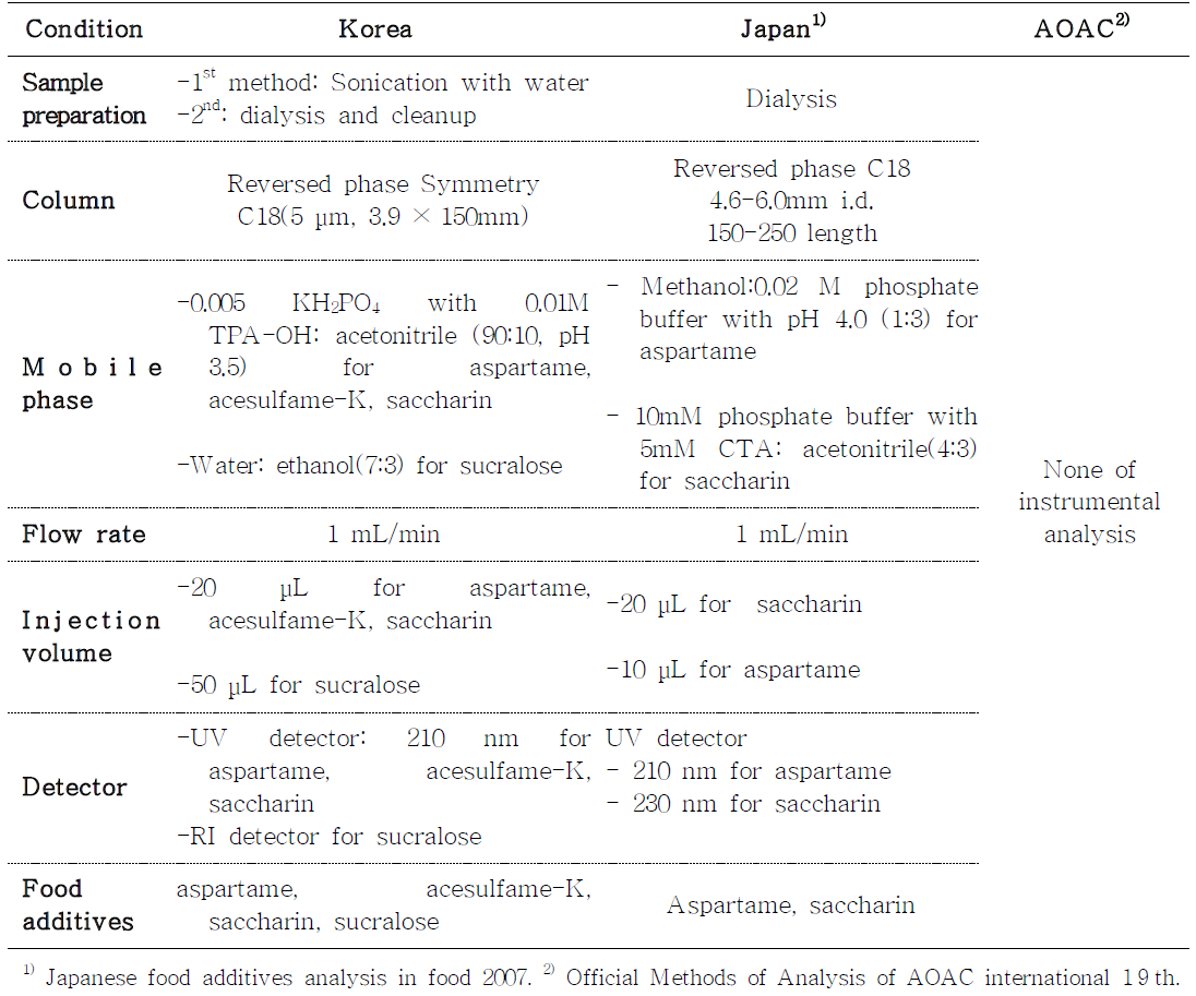 Comparison of HPLC analytical methods of sweetener in foods in Korea, Japan, and USA)