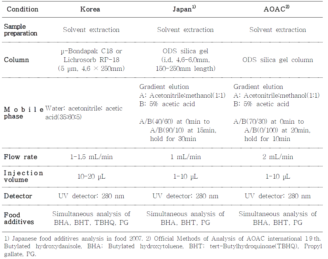 Comparison of HPLC analytical methods of antioxidants in foods in Korea, Japan, and USA)