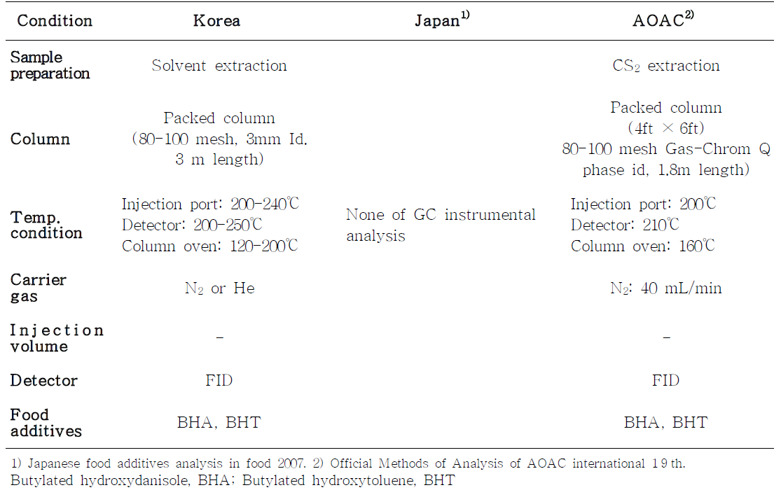 Comparison of GC analytical methods of antioxidants in foods in Korea, Japan, and USA)