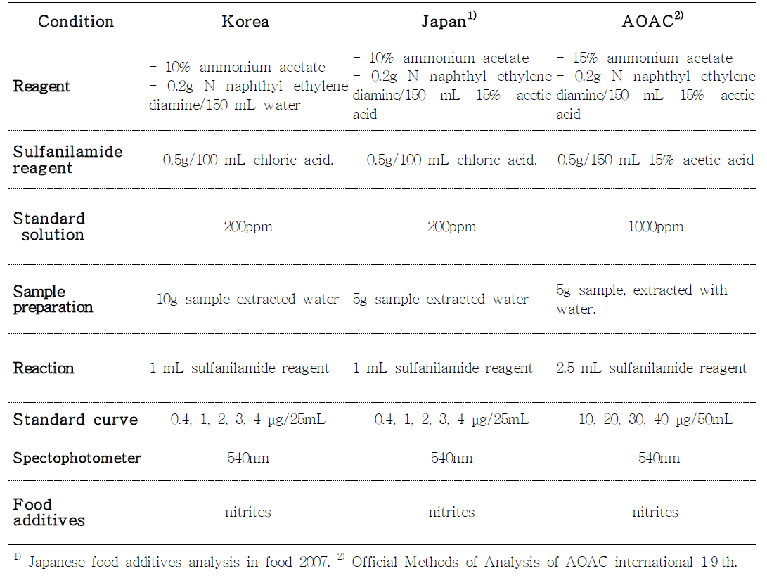 Comparison of analytical methods of nitrites in foods in Korea, Japan, and USA