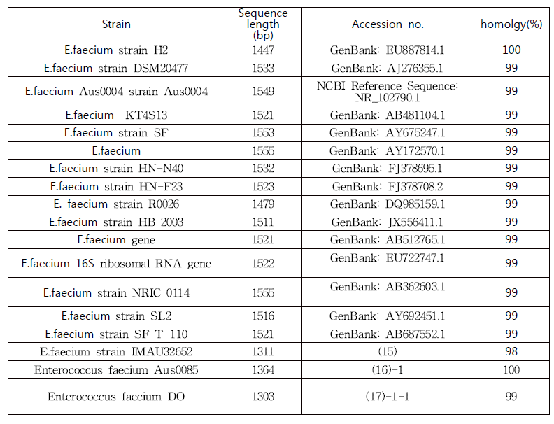 엔테로코쿠스 페슘 스트레인 세르넬레 68에 대한 16s rRNA homology 비교
