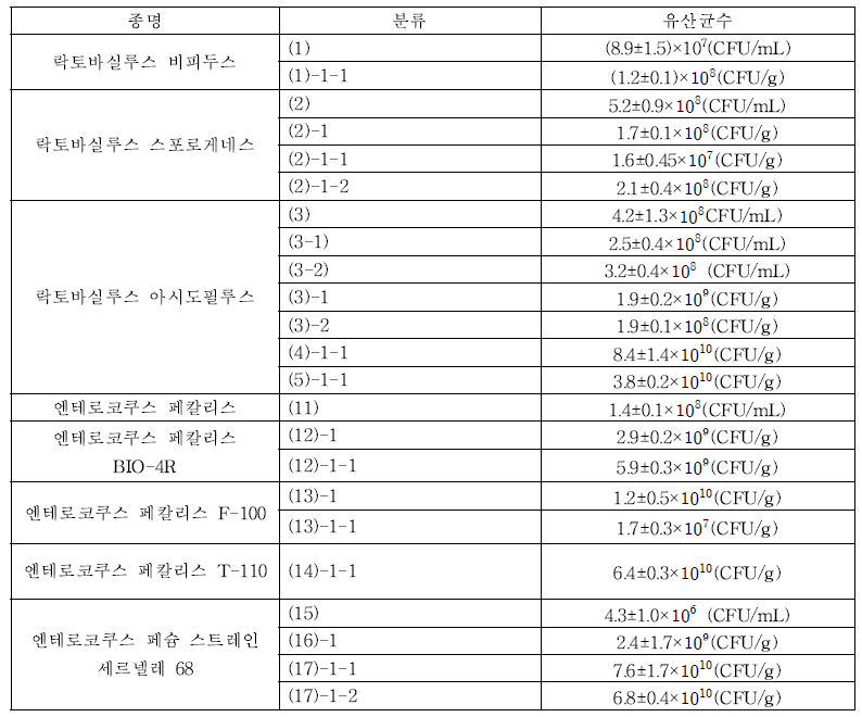 유산균수