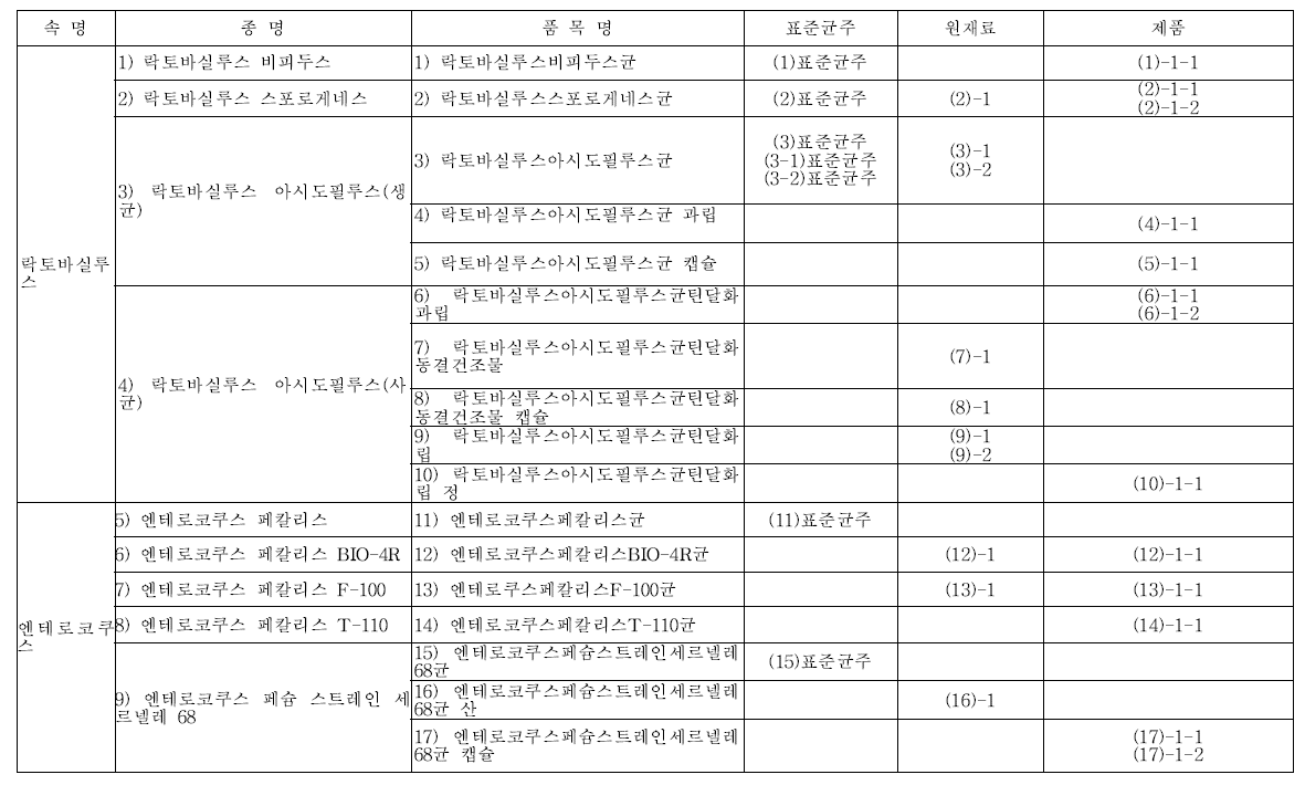 표준균주, 원재료, 제품 분류