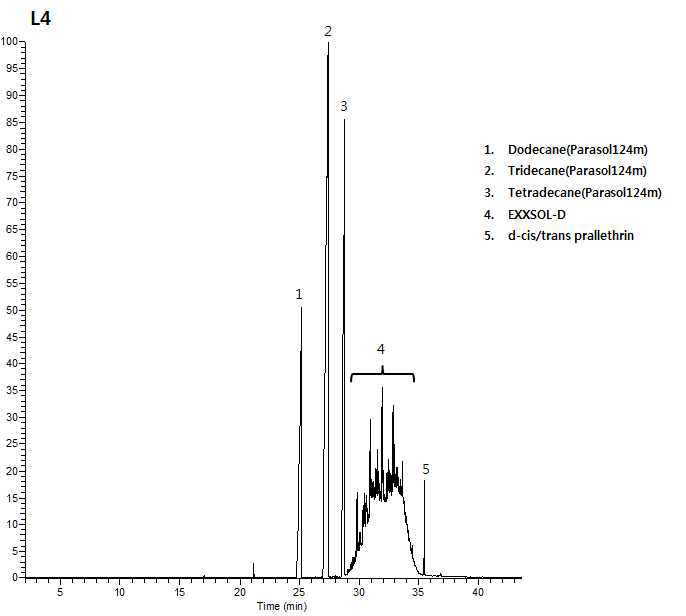 액체형 살충제 L4 제품의 크로마토그램