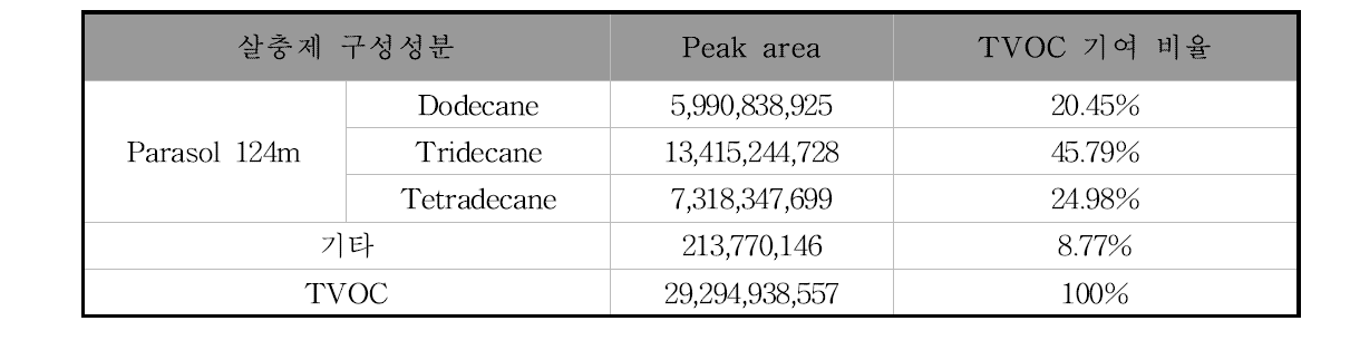 L3 구성성분별 TVOC 생성 기여비율