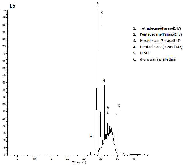액체형 살충제 L5 제품의 크로마토그램