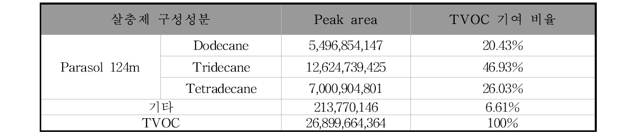 L4 구성성분별 TVOC 생성 기여비율