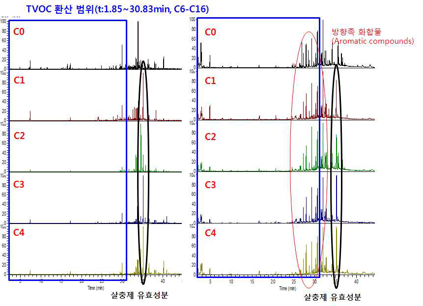 코일형 가정용 살충제의 제품별 추출물(좌) 및 연소 생성물(우) 분석 크로마토그램