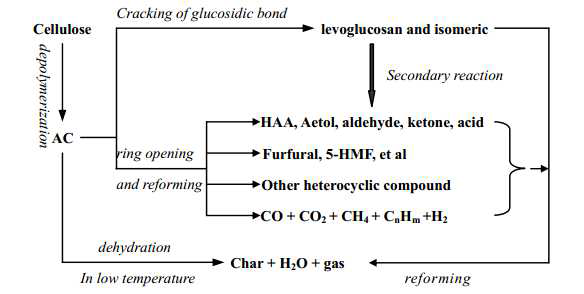 셀룰로오스 열분해 메커니즘(Liao et al., 2004)