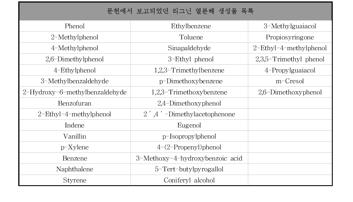 문헌에서 보고되었던 리그닌 열분해 생성물 목록(Mu et al., 2013)