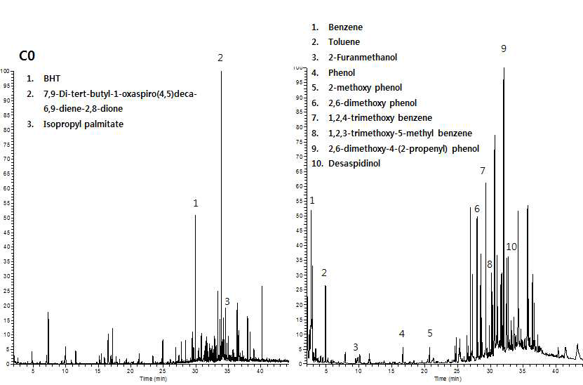 C0 추출물(좌) 및 연소 생성물(우) 크로마토그램
