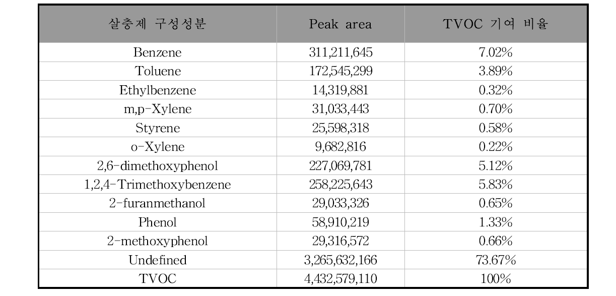 C0 연소생성물 TVOC 생성 기여비율