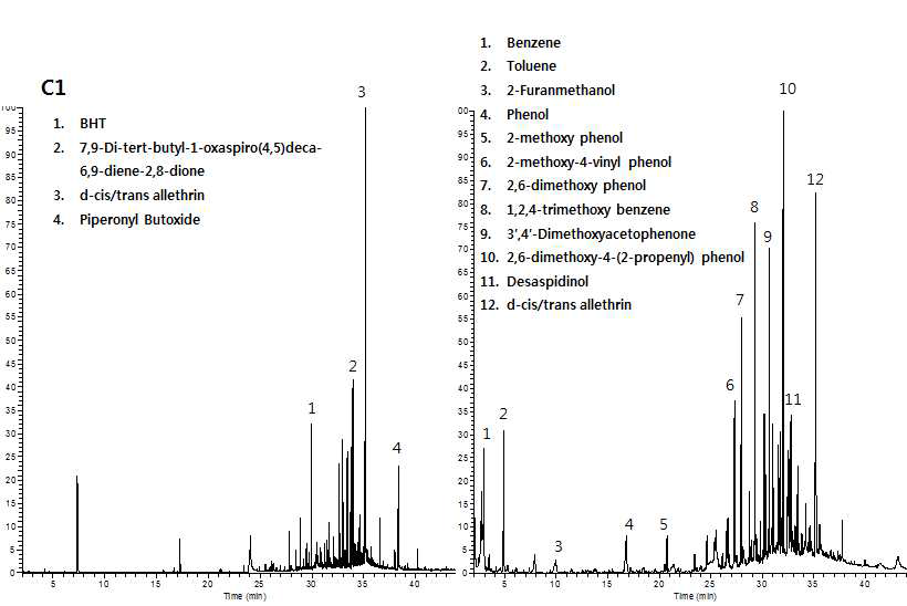 C1 추출물(좌) 및 연소 생성물(우) 크로마토그램