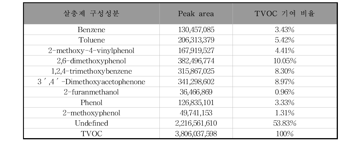 C1 연소생성물 TVOC 생성 기여비율