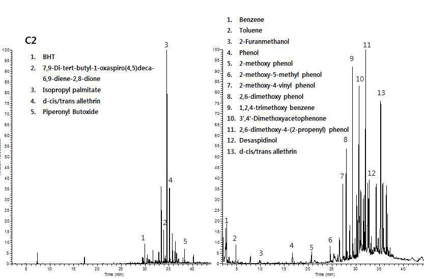 C2 추출물(좌) 및 연소 생성물(우) 크로마토그램