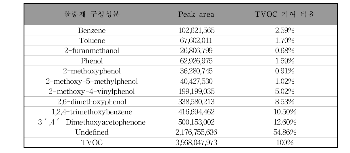 C2 연소생성물 TVOC 생성 기여비율