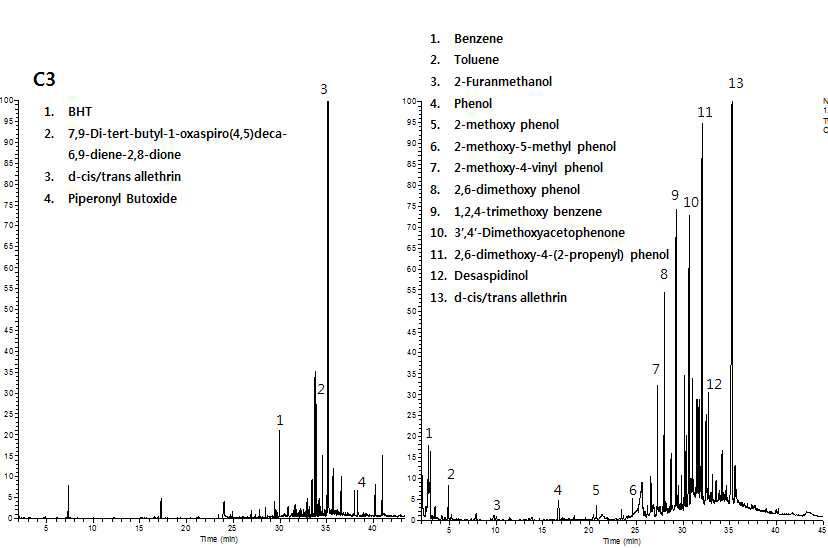 C3 추출물(좌) 및 연소 생성물(우) 크로마토그램