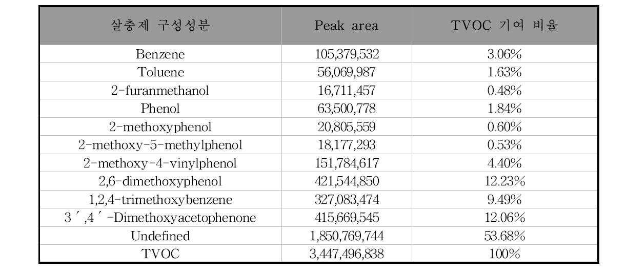 C3 연소생성물 TVOC 생성 기여비율