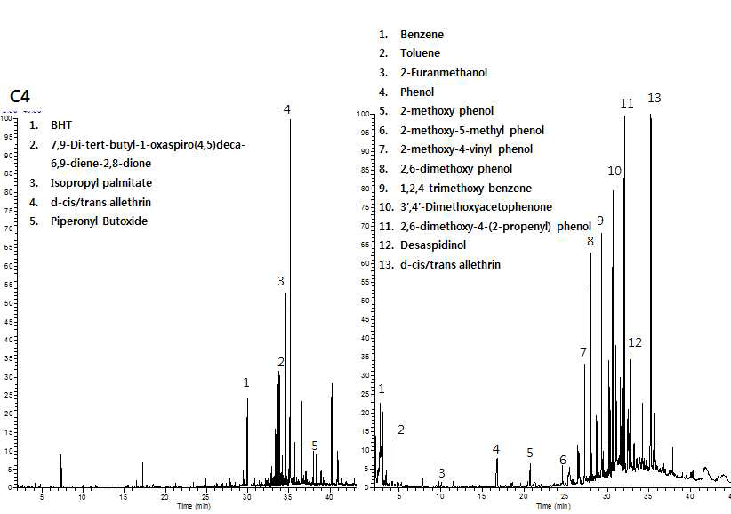 C4 추출물(좌) 및 연소 생성물(우) 크로마토그램