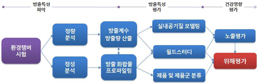 환경챔버 시험의 과정 및 적용의 순서도