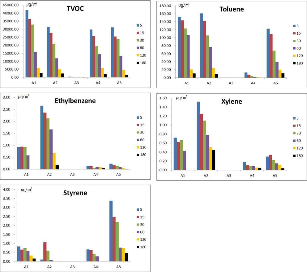 에어로솔형 가정용 살충제의 각 제품별 시간에 따른 휘발성유기화합물의 농도변화