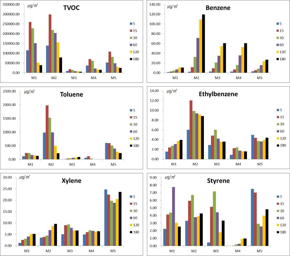 매트형 가정용 살충제의 각 제품별 시간에 따른 휘발성유기화합물의 농도변화