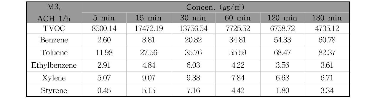 M3제품의 방출시험 시간에 따른 오염물질 농도의 변화