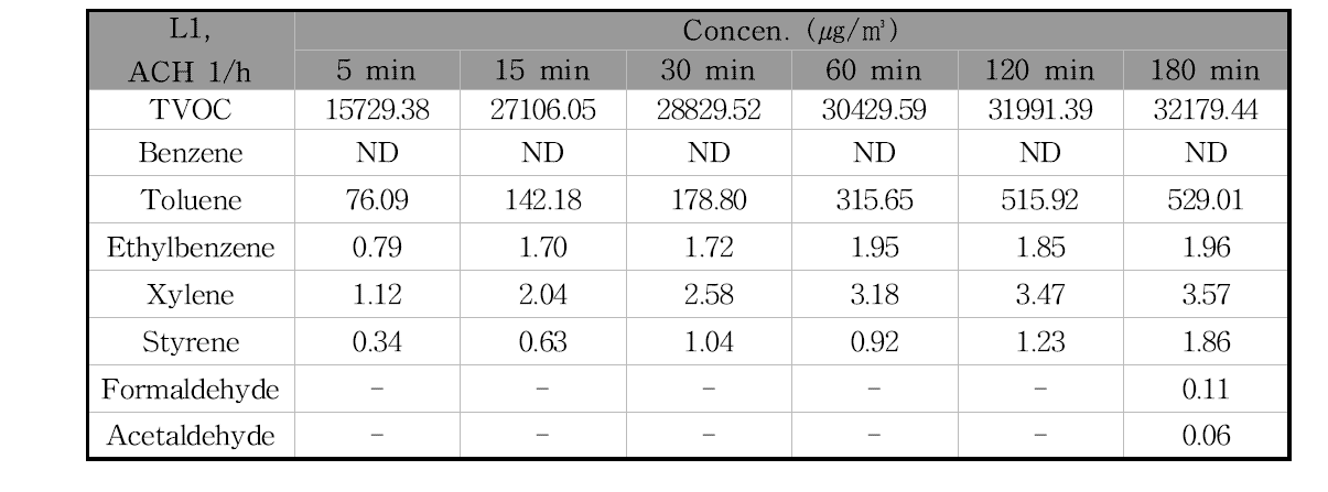 L1제품의 방출시험 시간에 따른 오염물질 농도의 변화