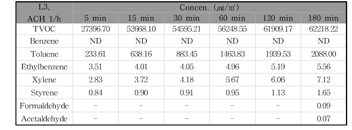 L3제품의 방출시험 시간에 따른 오염물질 농도의 변화