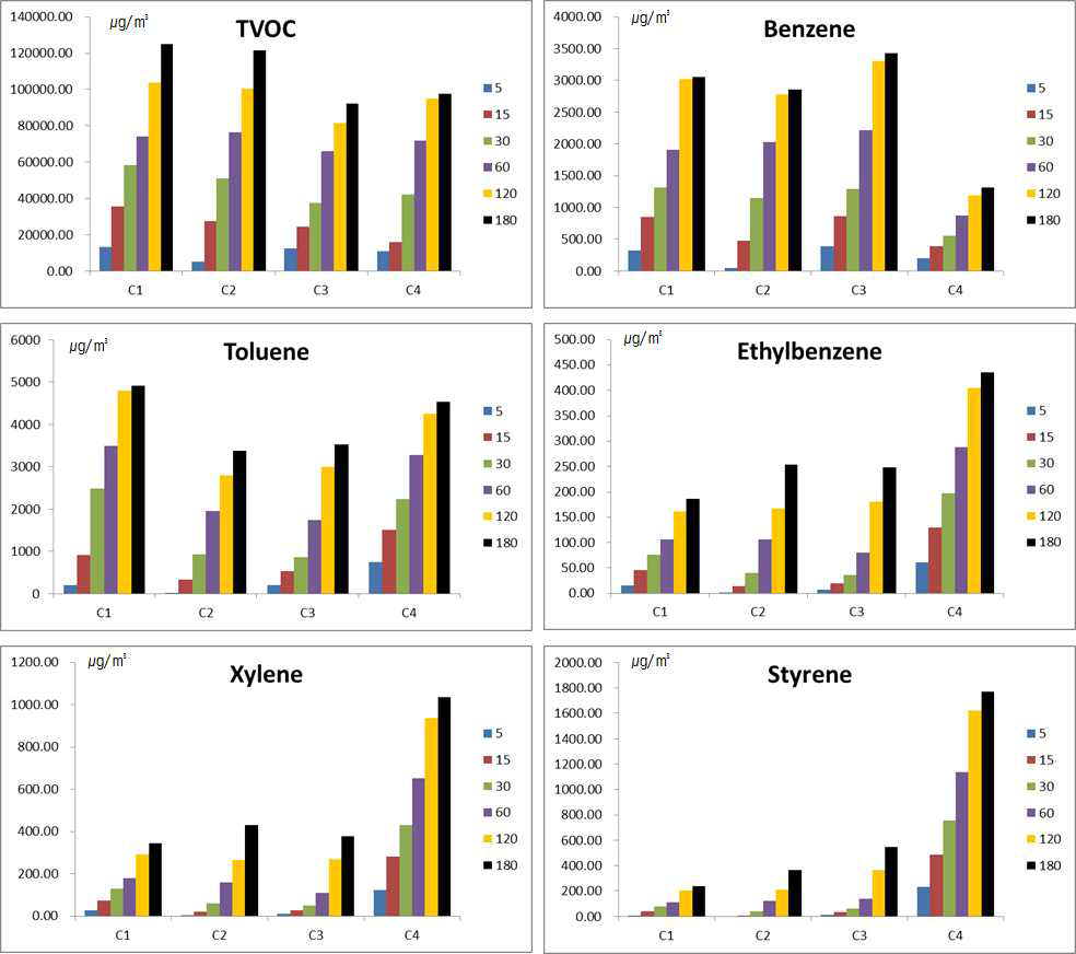 코일형 가정용 살충제의 각 제품별 시간에 따른 휘발성유기화합물의 농도변화