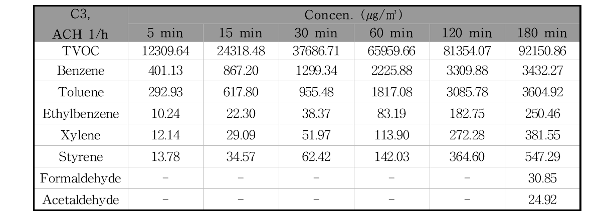 C3제품의 방출시험 시간에 따른 오염물질 농도의 변화