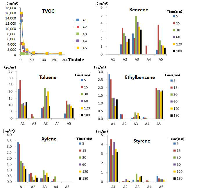 에어로솔형 가정용 살충제의 각 제품별 시간에 따른 휘발성유기화합물의 농도변화