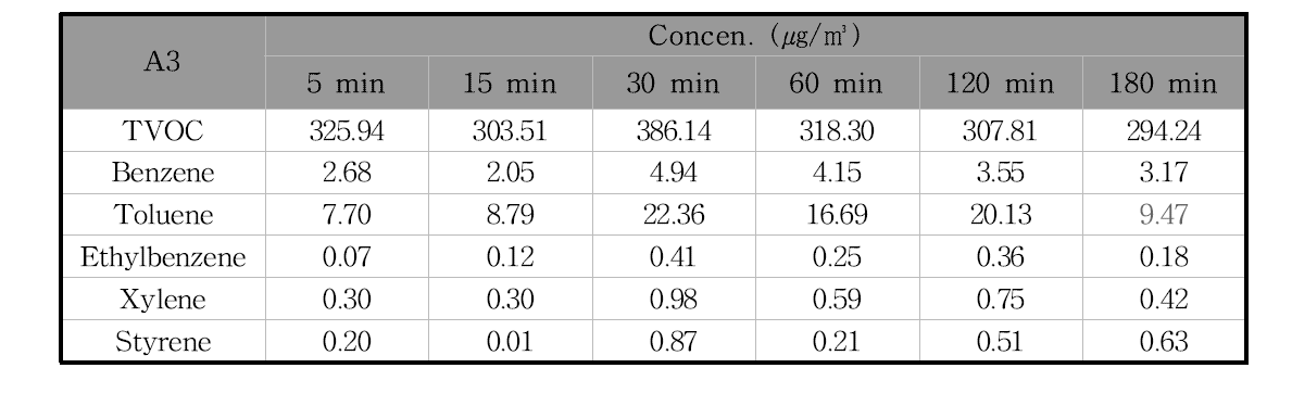A3제품의 필드 밀폐시험 시간에 따른 오염물질 농도의 변화