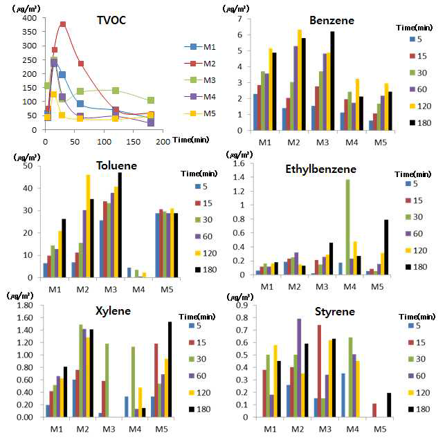 매트형 가정용 살충제의 각 제품별 시간에 따른 휘발성유기화합물의 농도변화