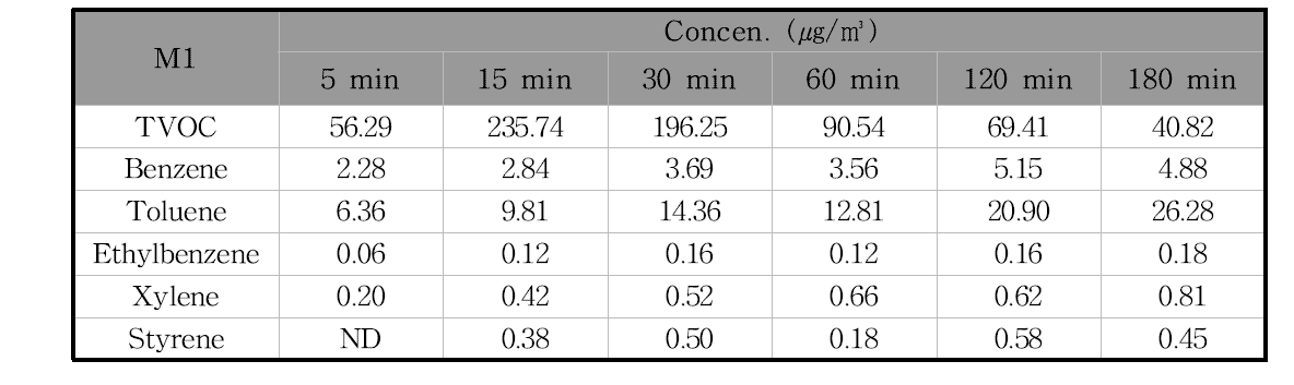 M1제품의 필드 밀폐시험 시간에 따른 오염물질 농도의 변화