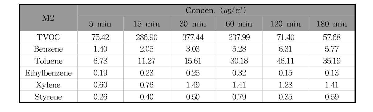 M2제품의 필드 밀폐시험 시간에 따른 오염물질 농도의 변화