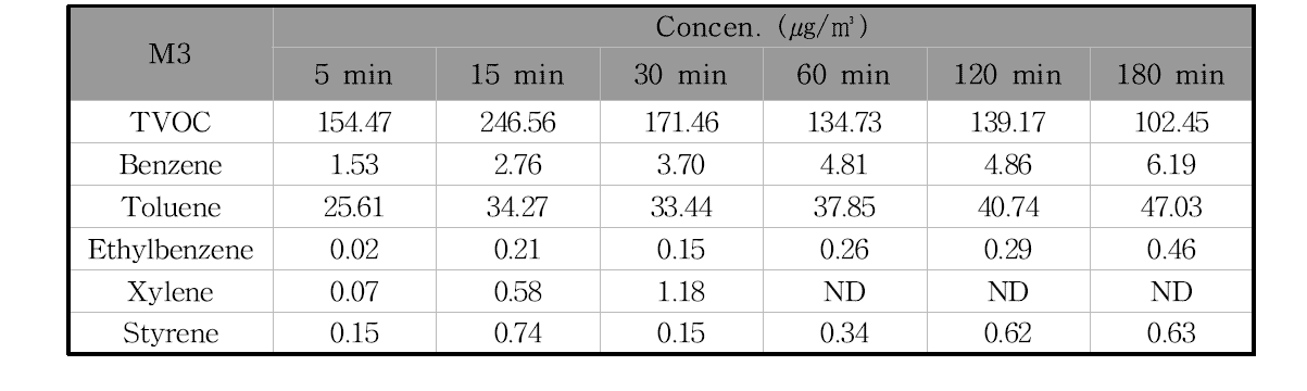 M3제품의 필드 밀폐시험 시간에 따른 오염물질 농도의 변화