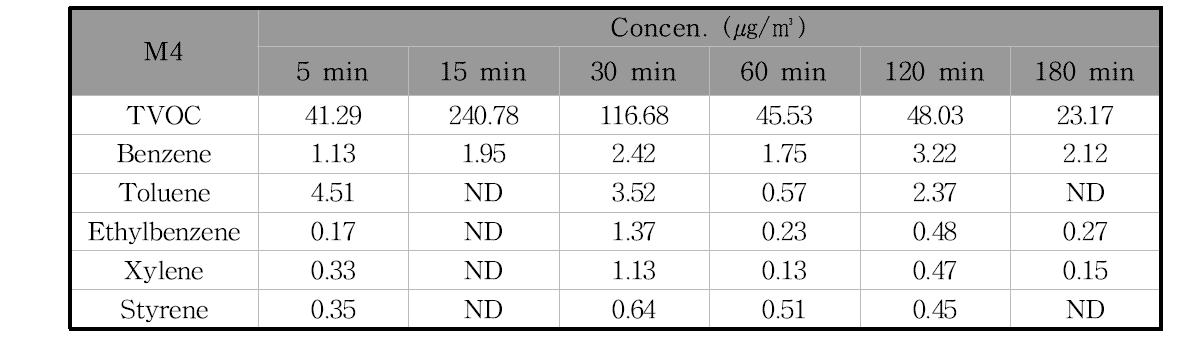 M4제품의 필드 밀폐시험 시간에 따른 오염물질 농도의 변화