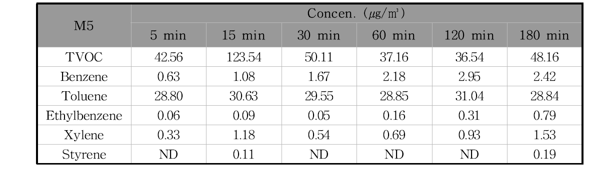 M5제품의 필드 밀폐시험 시간에 따른 오염물질 농도의 변화