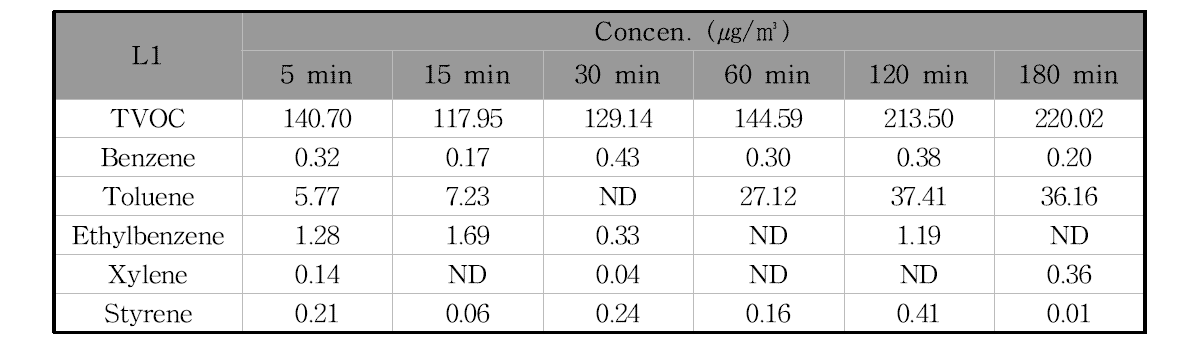 L1제품의 필드 밀폐시험 시간에 따른 오염물질 농도의 변화