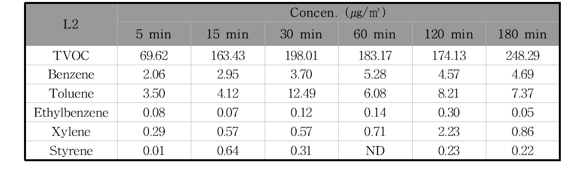 L2제품의 필드 밀폐시험 시간에 따른 오염물질 농도의 변화