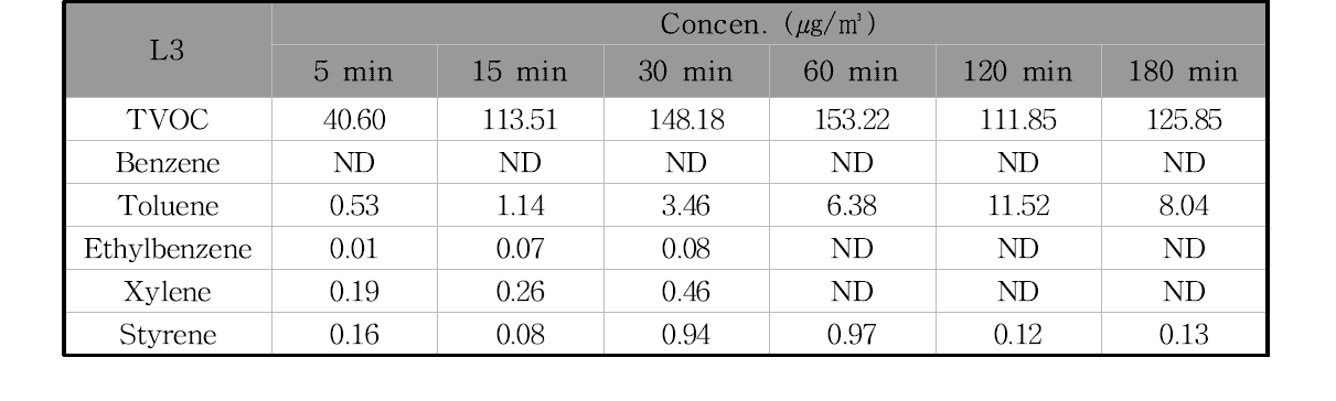 L3제품의 필드 밀폐시험 시간에 따른 오염물질 농도의 변화