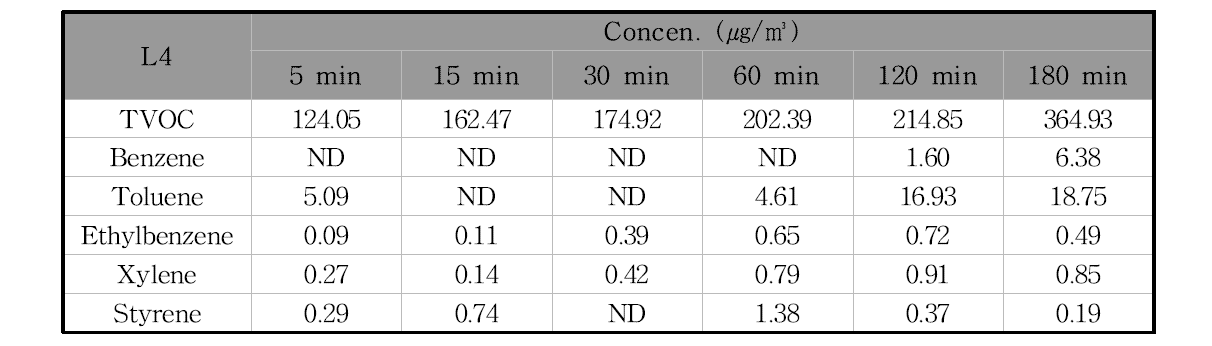 L4제품의 필드 밀폐시험 시간에 따른 오염물질 농도의 변화