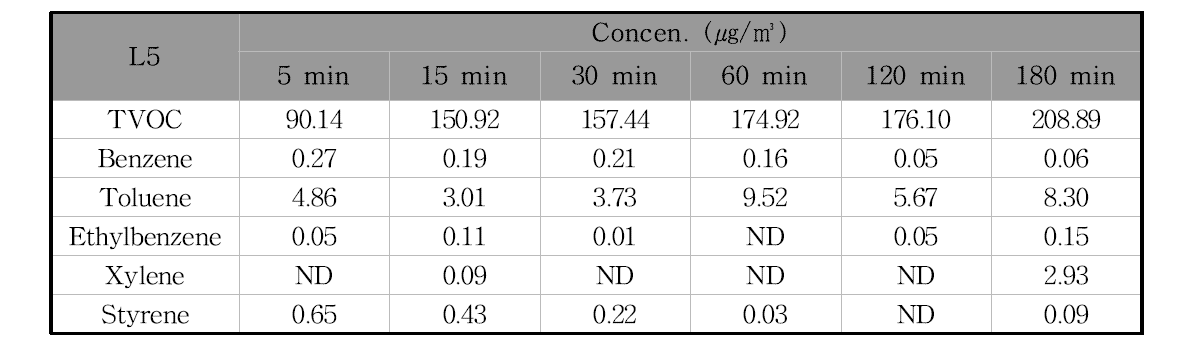 L5제품의 필드 밀폐시험 시간에 따른 오염물질 농도의 변화