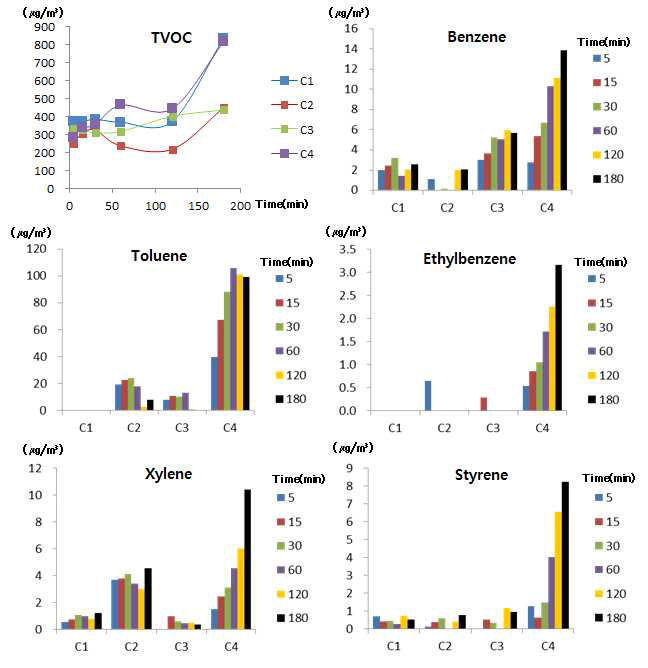 코일형 가정용 살충제의 각 제품별 시간에 따른 휘발성유기화합물의 농도변화