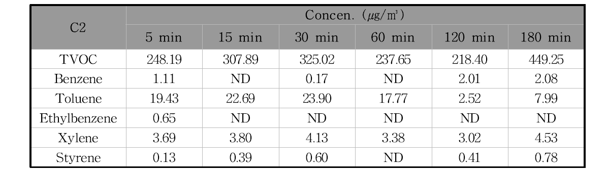 C2제품의 필드 밀폐시험 시간에 따른 오염물질 농도의 변화