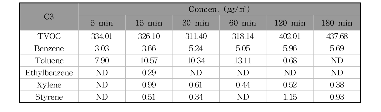 C3제품의 필드 밀폐시험 시간에 따른 오염물질 농도의 변화